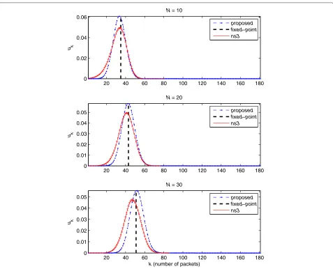 Figure 3 Queue occupancy PMF uk for three values of N for scenario B: (DL, DF, DRi ) = (15, 0, 5 + 5⌊i/(N/10)⌋) ms.