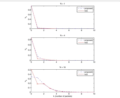 Figure 5 Queue occupancy PMF uk for scenario C: (DL, DF, DRi) = (5, 5, 10) ms with PERm,s = 0.1 for three different N values.