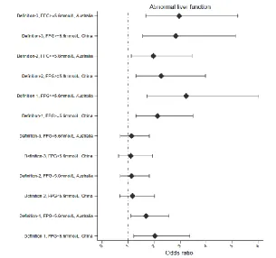 Figure-1. Adjusted associations between hyperglyceridaemic waist phenotype definitions and abnormal liver and renal function by fasting plasma glucose level 
