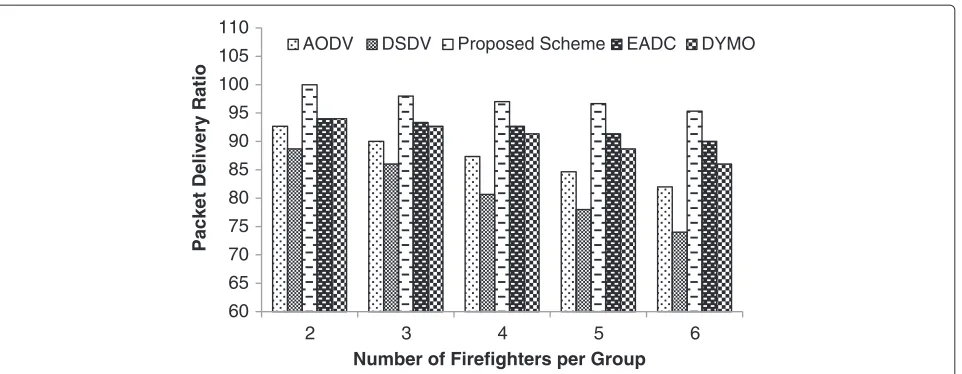 Figure 9 Packet delivery ratio for five schemes with increasing number of firefighters per group.