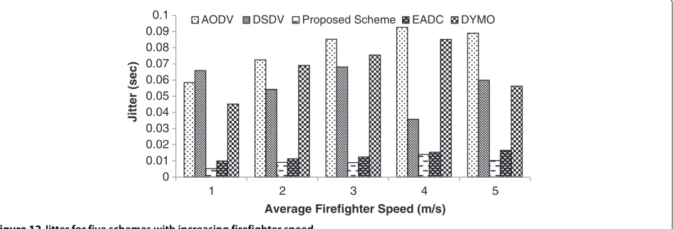 Figure 11 Average end-to-end delay for five schemes with increasing firefighter speed.