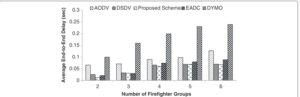 Figure 3 Average end-to-end delay for five schemes with an increasing number of firefighter groups.