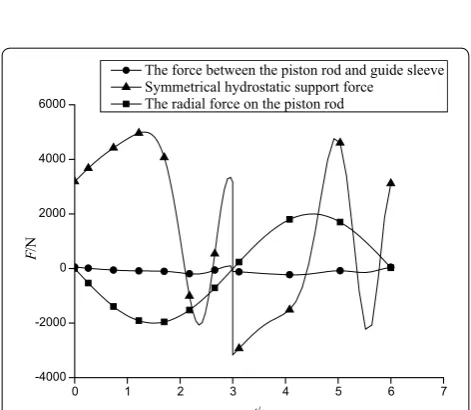 Figure 13 Conventional static-pressure four-pad symmetrical structure force simulation