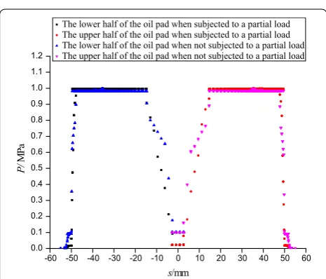 Figure 16 Oil chamber inner-wall position-pressure map