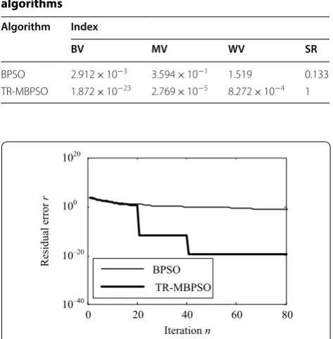 Table 2 Optimal performance comparison of the selected algorithms