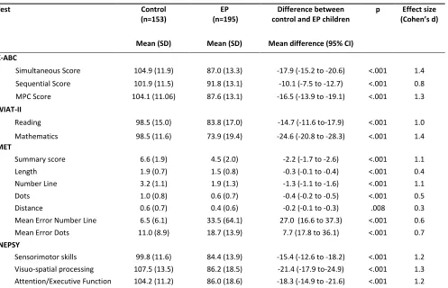 Table 1: Descriptive statistics for term-born controls and EP children on standardised and experimental