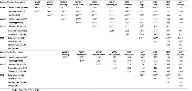 Table 2: First-order and partial correlations (after controlling for MPC score) between WIAT-II Maths and other domain-general and domain –specific
