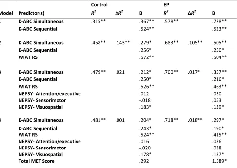 Table 3: Summary for Hierarchical Regressions Predicting WIAT MS for Control group and EP group
