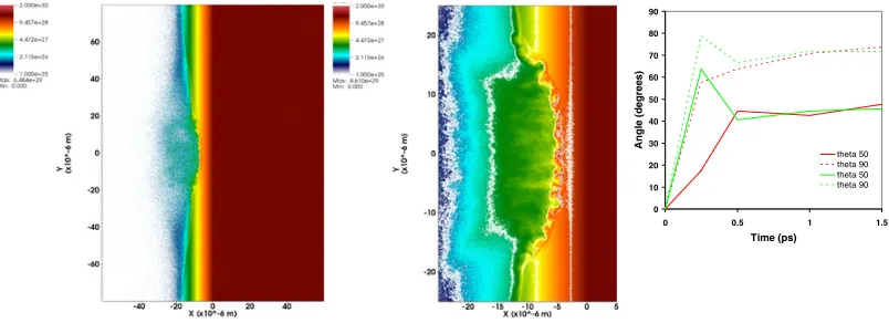 Figure 2. Time integrated hot electron spectra for high (3runs, with ﬁrst (red) and second (green) harmonic light