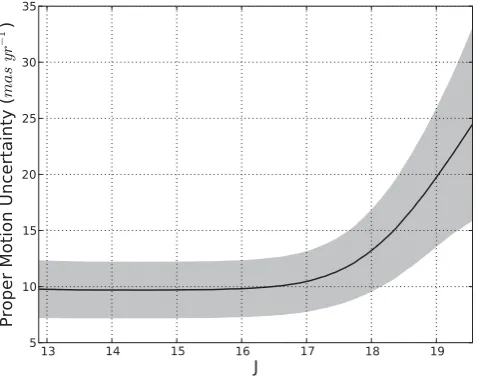 Figure 5. We selected sources meeting the same criteria as in Section 4.1(5.4 million sources) and split them into 53 J magnitude bins each contain-ing approximately 100 000 sources but having a variable width