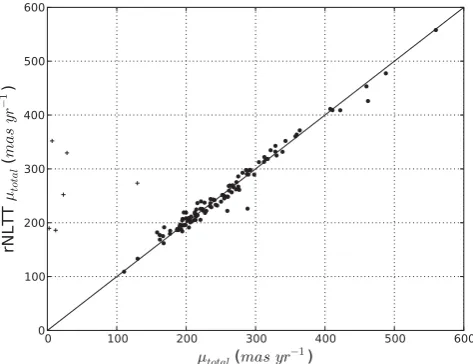 Figure 9. Comparison between proper motions from the rNLTT catalogue(vertical axis) and those calculated by our pipeline (horizontal axis) for the109 reliable matches between the catalogues