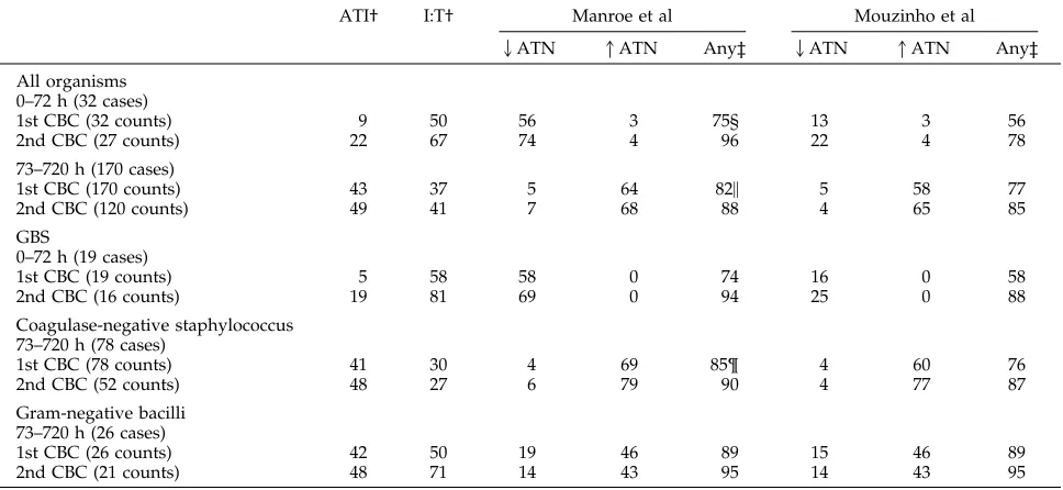 TABLE 3.Comparison of the Sensitivity of the Revised Reference Range32 and That of Manroe et al24 for Neutrophil Values in VLBWNeonates With Proven Sepsis
