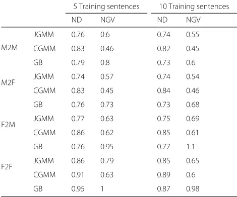 Table 4 Objective performance: ND and NGV values using 5 and10 training sentences, for all four gender conversions with GVenhancement (θ = 2 dB)
