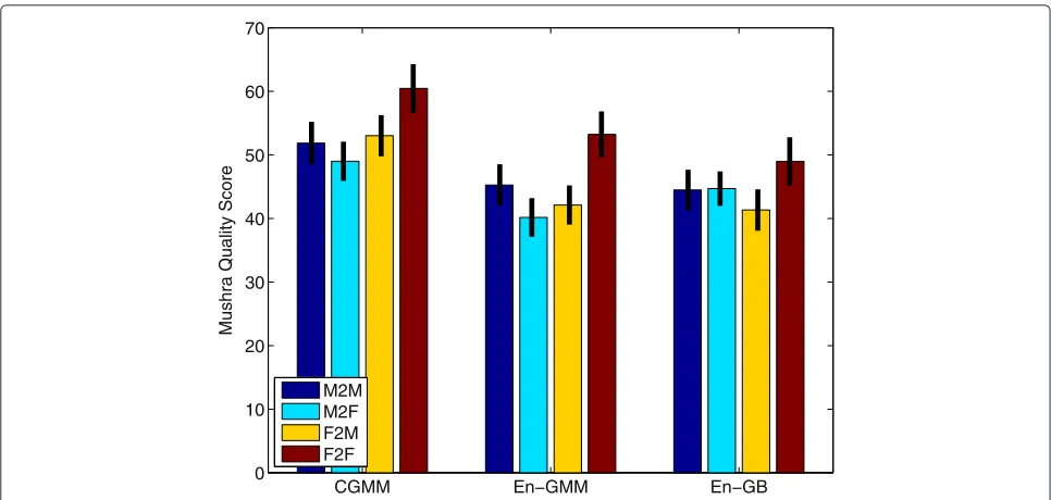 Fig. 5 Subjective quality test averaged over all four gender conversions comparing: enhanced JGMM (En-GMM), CGMM [8], and enhanced GB (En-GB)