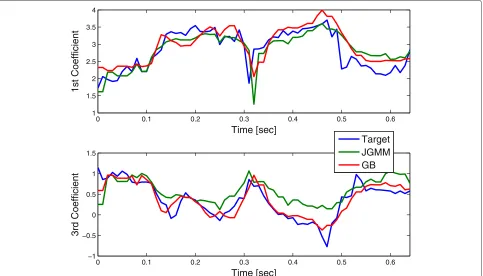 Fig. 1 Temporal evolution of the first and third cepstral coefficients of the target signal (blue), JGMM (green), and GB (red)