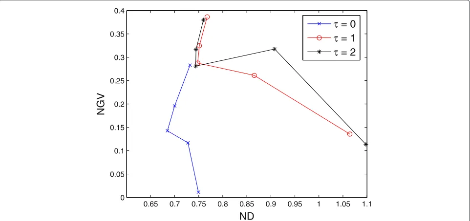 Fig. 2 ND vs. NGV for GB conversion for a male-to-male conversion using 10 training sentences and Rx ∈ [0.3, 2] dB, τ = 1