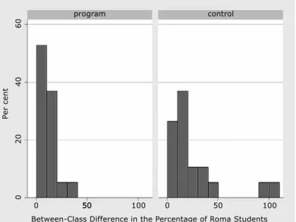 Figure 3.1 ‒ Difference in the proportion of Roma students (in absolute value)  in parallel classes