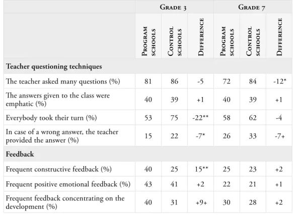 Table 4.7 ‒ Instruction, questioning techniques, feedback. Incidence in per cent of  observed classes 