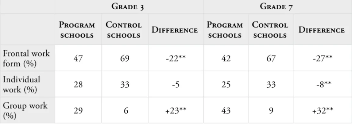 Table 4.10 ‒ Work forms of activity. In per centage of observed activities 