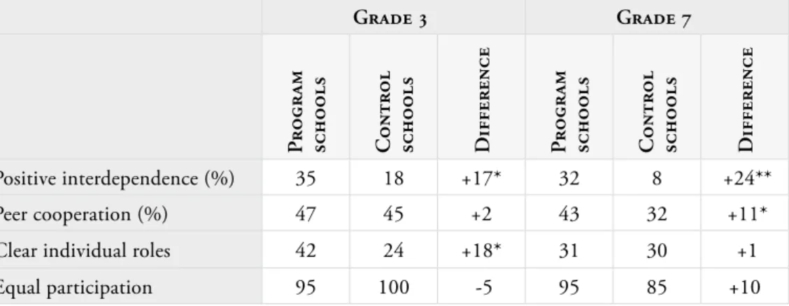 Table 4.11 ‒ Elements of cooperative learning in program and control schools
