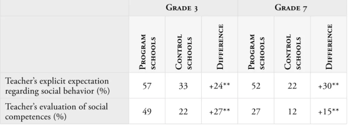 Table 4.12 ‒ Teacher’s focus on social behavior in the course of group work