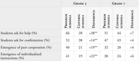 Table 4.13 ‒ Characteristics of individual work in program and control schools