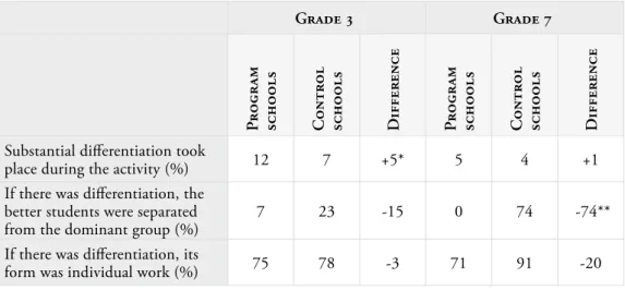 Table 4.14 ‒ Prevalence of differentiated education and its main characteristics in  program and control schools