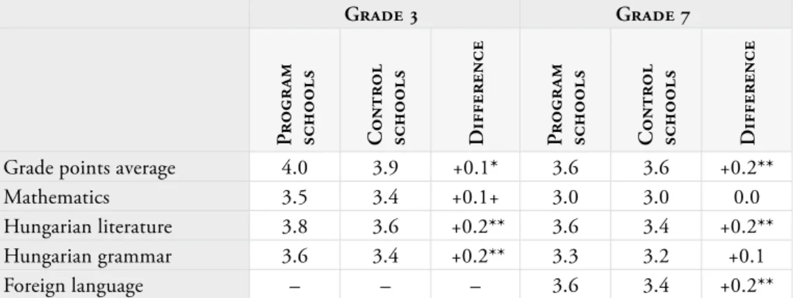 Table 5.1 ‒ Average grades at the end of the fall semester
