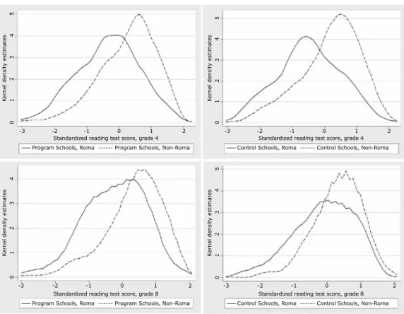 Figure 5.2 ‒ Distribution of standardized reading test scores in program  and control schools