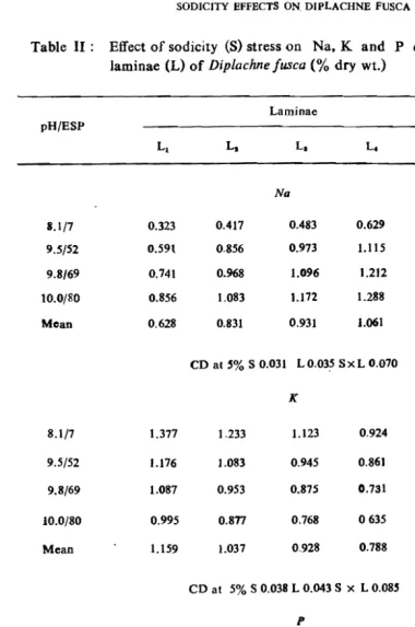 Table II :   Effect of sodicity (S) stress on Nat K and P contents of different laminae (L) of Diplachne fusca (% dry wt.) 