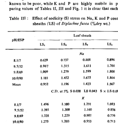 Table III:   Effect of sodicity (S) stress on Na, K and P contents of different leaf sheaths (LS) of (%dry wt.) 