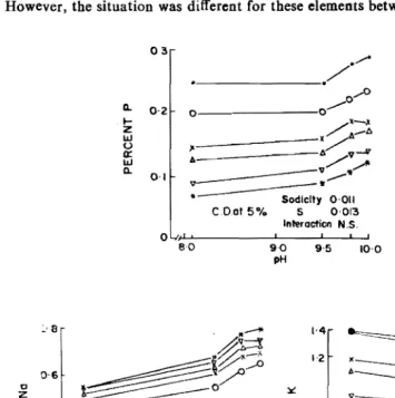 Fig. 1:  Effect of sodicity on Na. K and P of different stem part (S) of Diplacbna h.-I::J