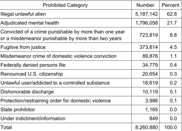 Table 2. Active records in the NICS Index as of November 30, 2012 