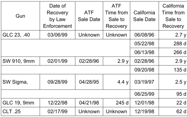 Table 4. Results of standard ATF traces and traces incorporating additional     California sales records for handguns recovered from young people         In California and traced in 1999 