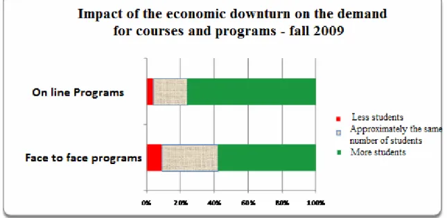 Figure no. 1. Impact of the economic downturn on the demand for   courses and programs - fall 2009 