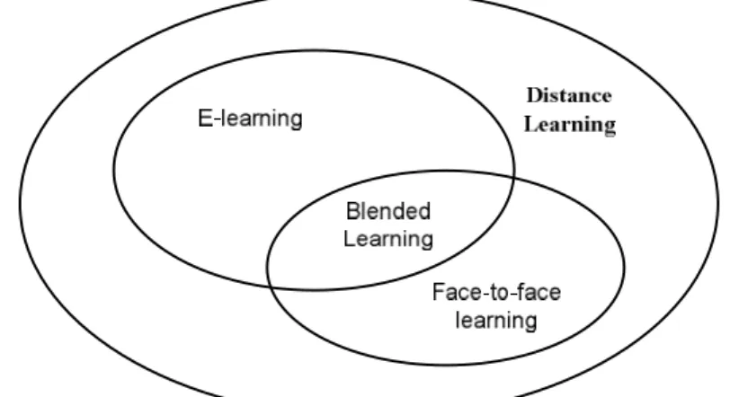 Figure no. 1 - Elearning influences in shaping conceps as distance learning   and blended learning (Karadeniz, 2009) 