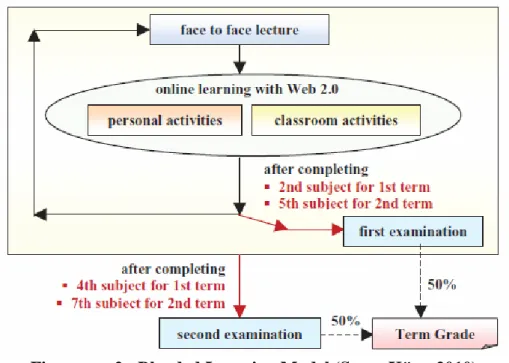 Figure no. 2 - Blended Learning Model (Sursa Köse, 2010)  