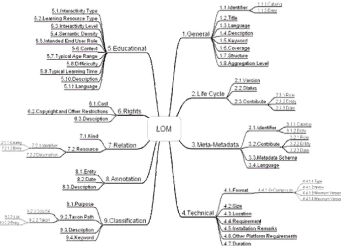 Figure no. 3 - The elements and structure of the LOM conceptual data schema  (http://www.imsglobal.org) 