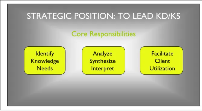 Figure 3. Knowledge development/knowledge sharing (KD/KS) provides a critical leadership role for  information professionals