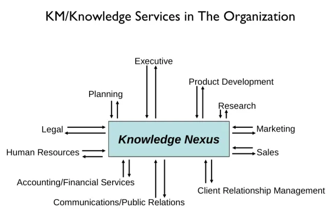 Figure 5. Regardless of the type of organization, the development of an organizational knowledge nexus  ensures enterprise-wide knowledge services delivery