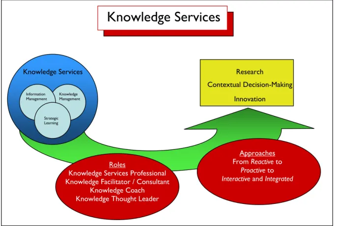 Figure 1. As a management and service delivery methodology, knowledge services enables new roles for  information professionals
