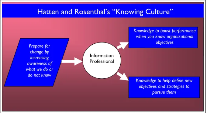 Figure 2. Hatten and Rosenthal identify two types of knowledge that lead to success in the “knowing  organization.”   Prepare for change by increasing  awareness of  what we do or do not know  Information  Professional 
