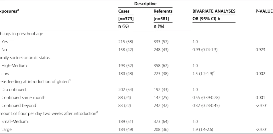 Table 1 Study population characteristics and association with celiac disease