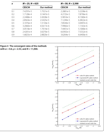 Table 5 The comparison of absolute errors between CBSCM and our method when p = 2.53