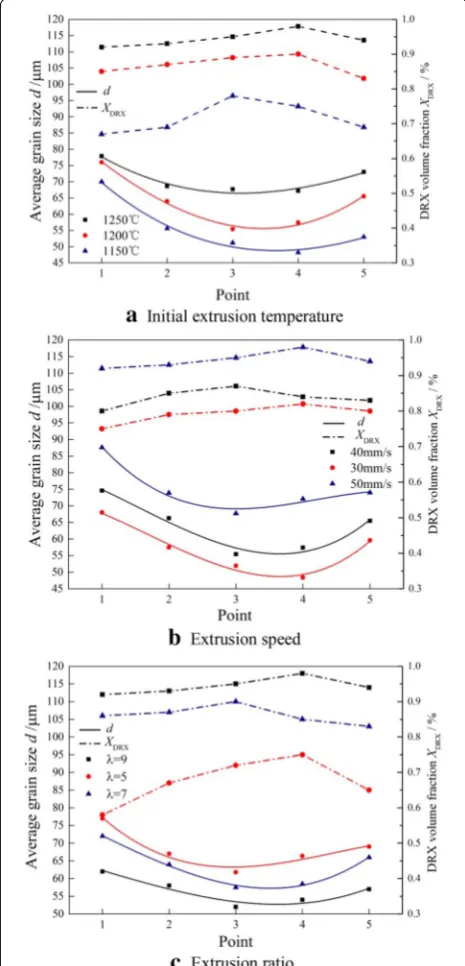 Figure 13 Effects of extrusion parameters on grain sizes and DRX volume fractions in stable stage