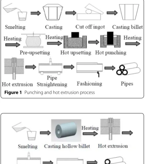 Figure 1 Punching and hot extrusion process
