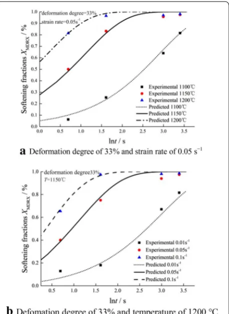 Figure 5 The calculations on the different constants of MDRX kinetic models