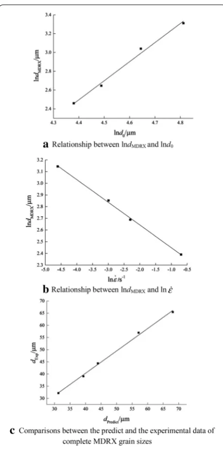 Figure 8 Calculation on the different constants of MDRX grain size model and comparisons between the predict and the experimental data of complete MDRX grain sizes