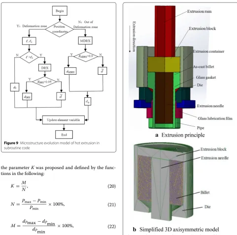 Figure 9 Microstructure evolution model of hot extrusion in subroutine code
