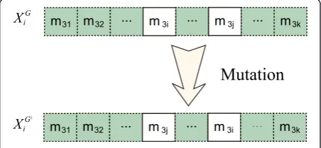 Figure 1 Mutation operation.
